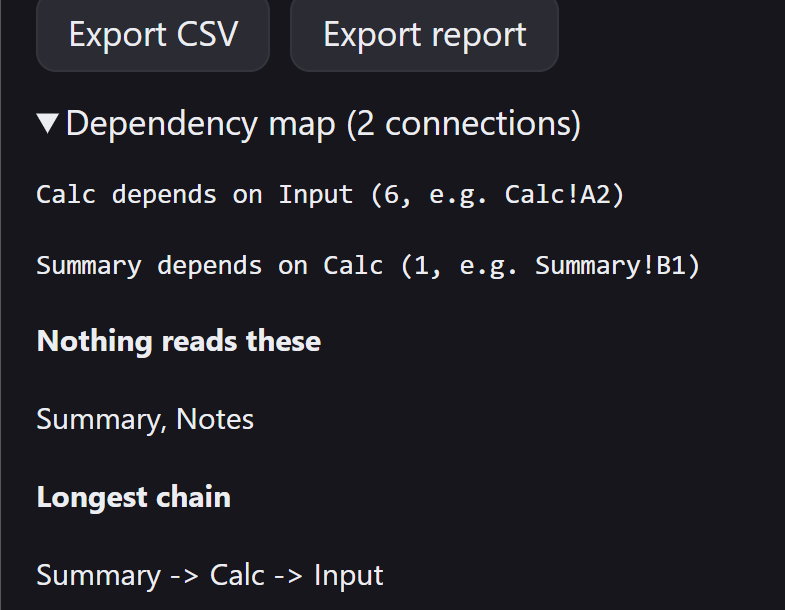The dependency map expanded: Calc depends on Input, 6 references, for example Calc!A2; Summary depends on Calc, 1 reference, for example Summary!B1. Then Nothing reads these: Summary, Notes. Then Longest chain: Summary to Calc to Input.
