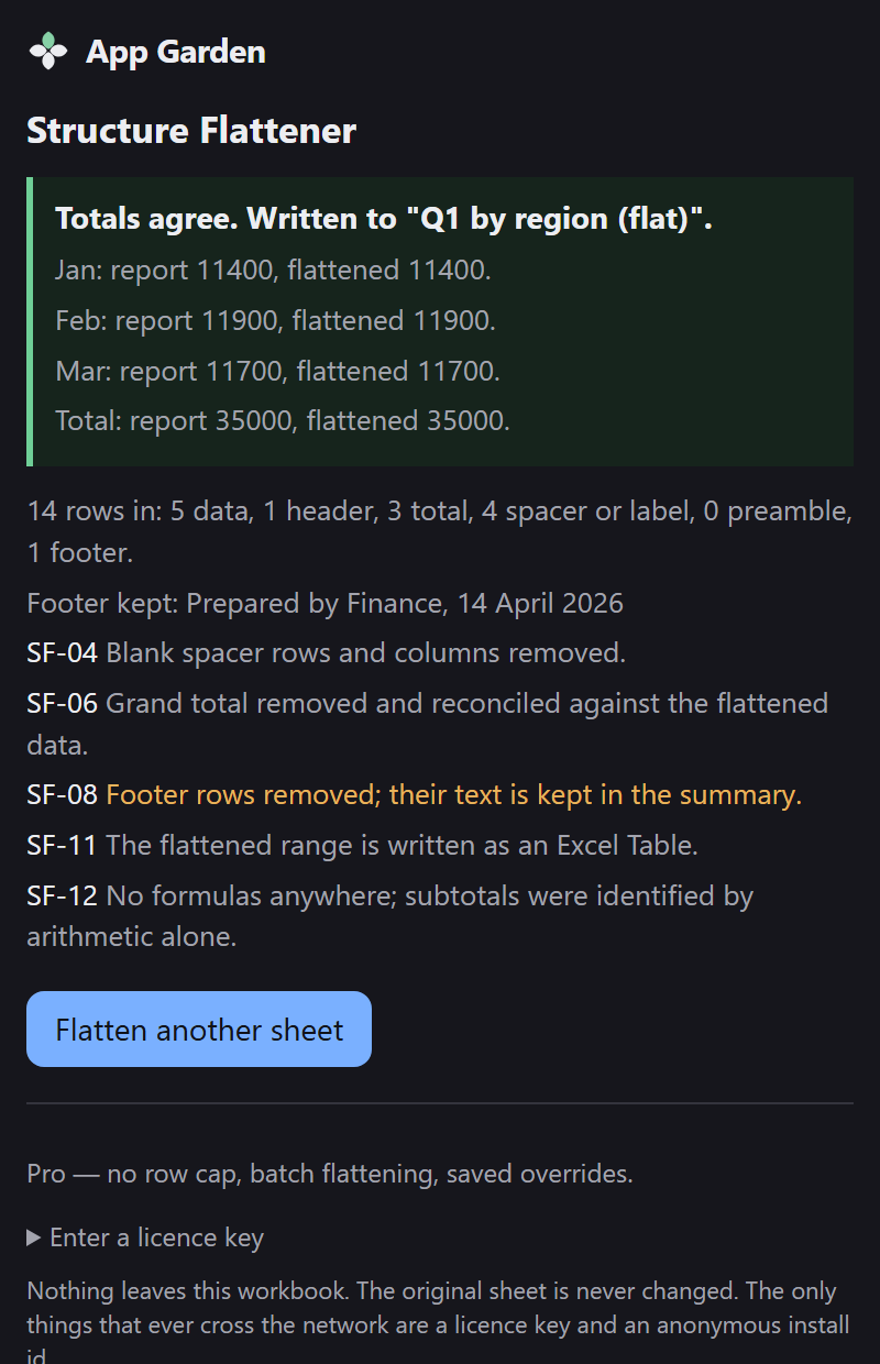 After flattening: a green panel reading Totals agree, written to Q1 by region (flat), with the report and flattened totals per column, then the row accounting and the notes.