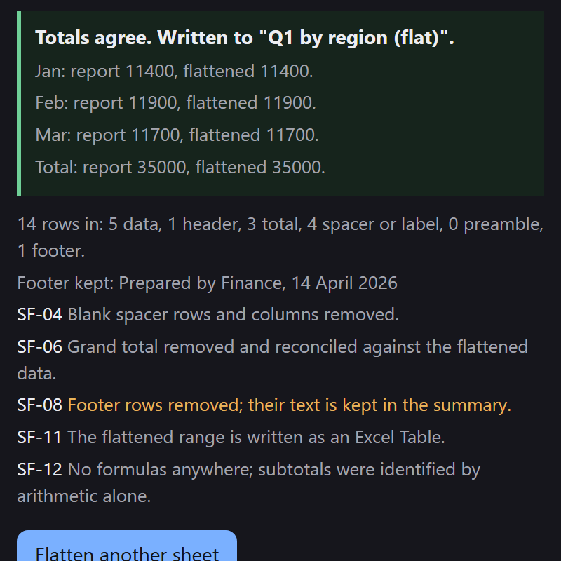 The reconciliation panel in close-up: Jan report 11400 flattened 11400, and the same for Feb, Mar and Total, then 14 rows in: 5 data, 1 header, 3 total, 4 spacer or label, 0 preamble, 1 footer.