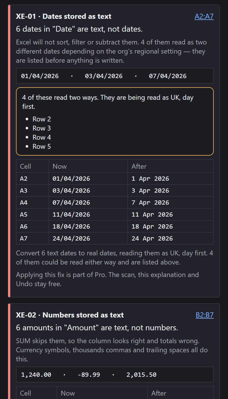 The dates-stored-as-text finding: id, range, count, an explanation, sample values, an amber box listing the four rows that read two ways, and a full cell-by-cell before-and-after table.